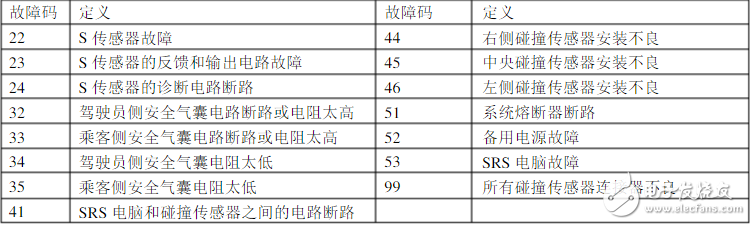 碰撞傳感器怎么測(cè)時(shí)間？、碰撞傳感器故障碼