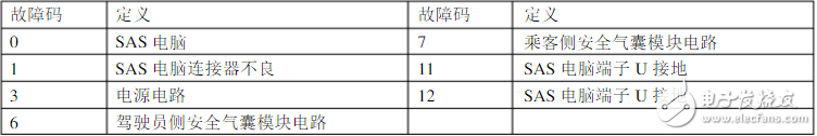 碰撞傳感器怎么測(cè)時(shí)間？、碰撞傳感器故障碼