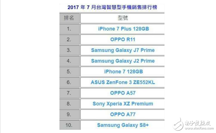 一點也不意外，OPPO R11成為***銷量最好國產手機品牌