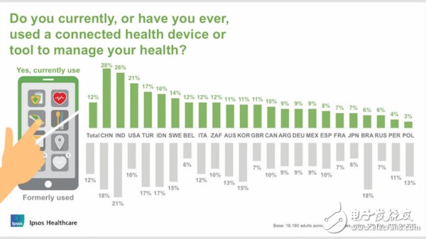 中國對可穿戴醫療設備缺乏足夠認識