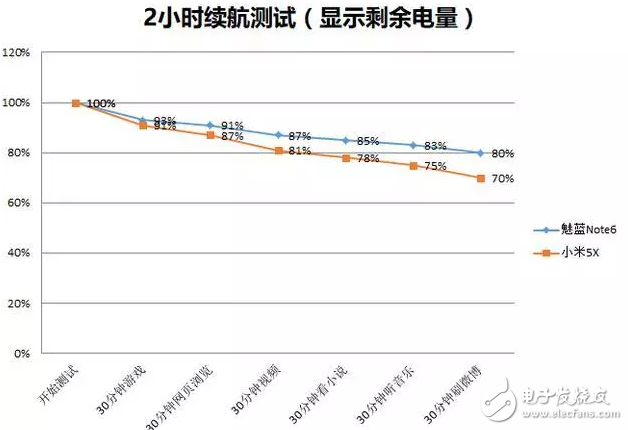 當魅族魅藍note6遇上小米5X，詳細對比由你評定誰才是千元機之王？