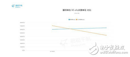 數據顯示共享單車7月摩拜獨占鰲頭ofo頹勢凸顯