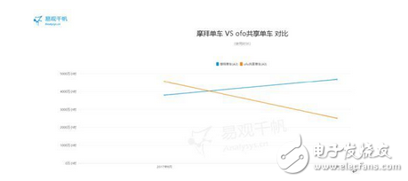 數據顯示共享單車7月摩拜獨占鰲頭ofo頹勢凸顯