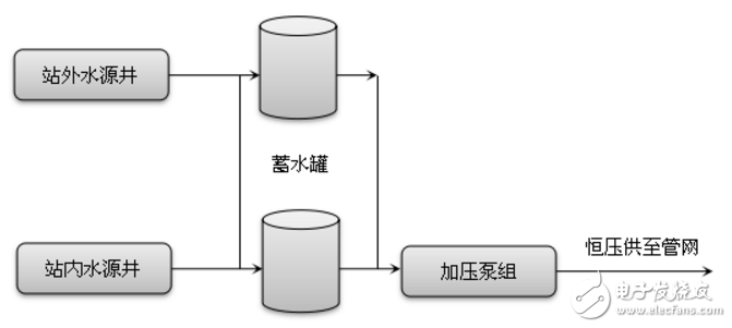 無人值守泵站工藝邏輯設計應用案例