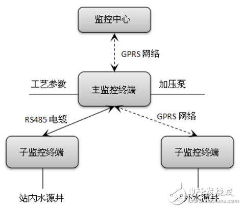 無人值守泵站工藝邏輯設計應用案例