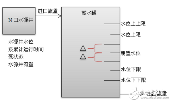 無人值守泵站工藝邏輯設計應用案例