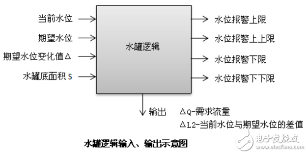 無人值守泵站工藝邏輯設計應用案例