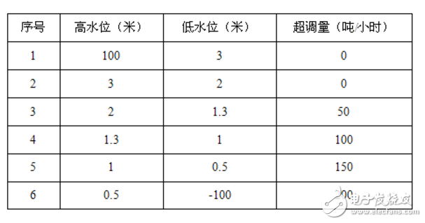 無人值守泵站工藝邏輯設計應用案例