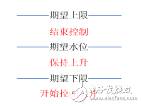 無人值守泵站工藝邏輯設計應用案例