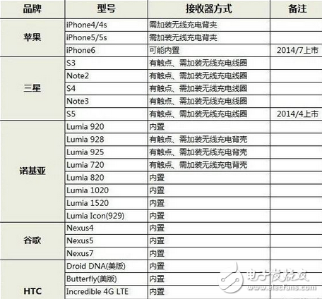 無線充電器有時候放上去沒反應_無線充電怎么用不了