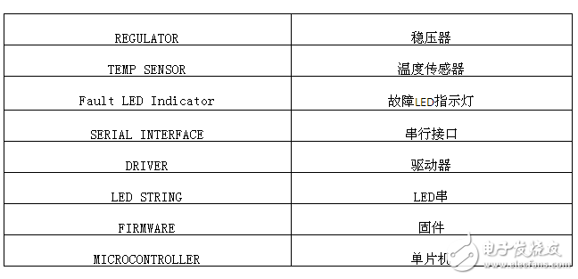 LED調(diào)光引擎：基于8位MCU的開關(guān)模式可調(diào)光LED驅(qū)動器解決方案