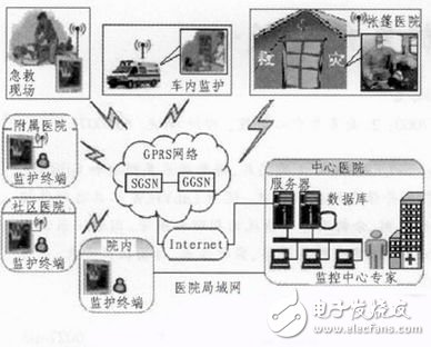 解析無線監護遠程醫療系統的設計原理