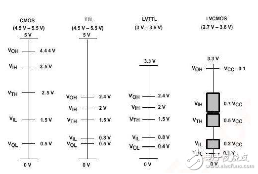 cmos電平和ttl電平區別