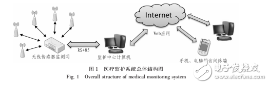 基于WSN的無線穿戴式醫療監護系統設計方案