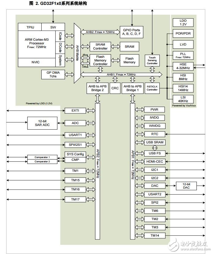 基于ARM Cortex-M3處理器的電源設計及應用