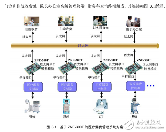 串口轉以太網模塊ZNE-300T 在醫療設備漏費管理領域中的應用方案