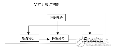 智能小區視頻監控安防報警系統設計方案