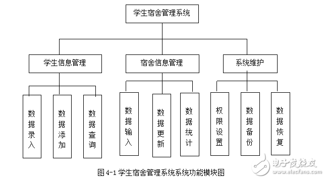 基于DELPHI的智能宿舍管理系統畢業設計范例（包括開題報告）