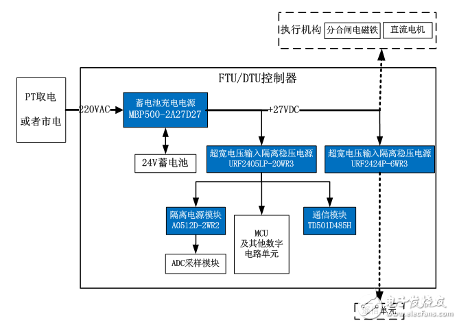 金升陽電源模塊在配網自動化中的應用案例