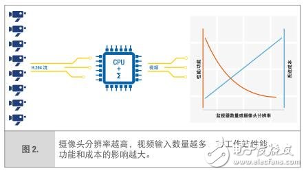 Intel處理器如何讓安防監控站實現更高性能突破