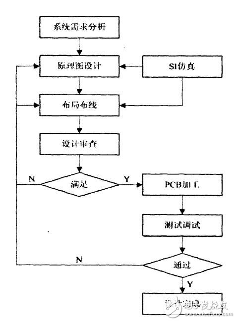 基于ARM和FPGA的嵌入式開發平臺設計與技術實現