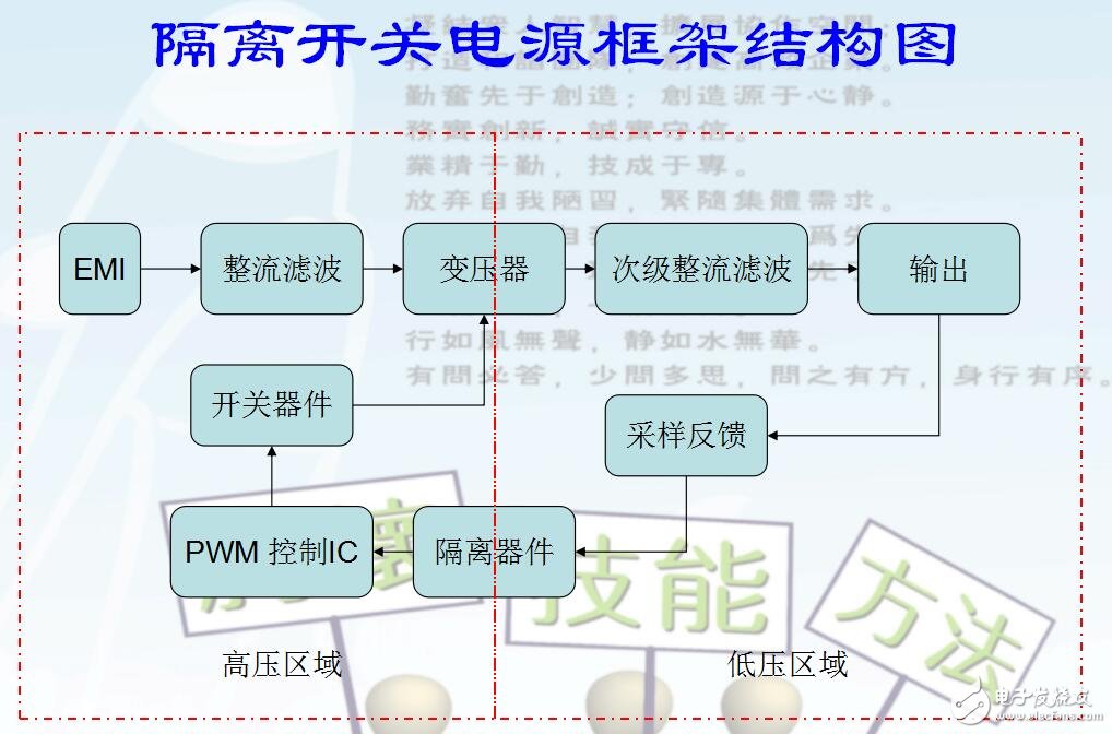 反激開關電源設計及技術應用