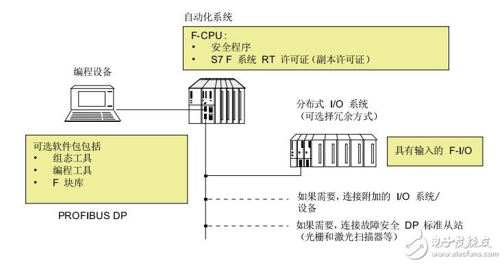 關(guān)于西門子S7-400S7 F /FH Systems組態(tài)和編程及操作手冊