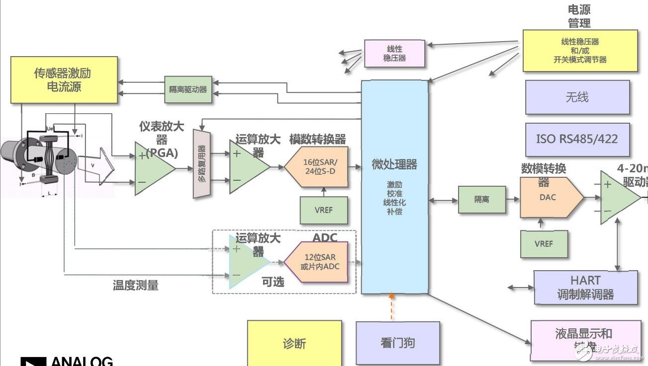 關于工業過程控制應用的電磁流量計設計