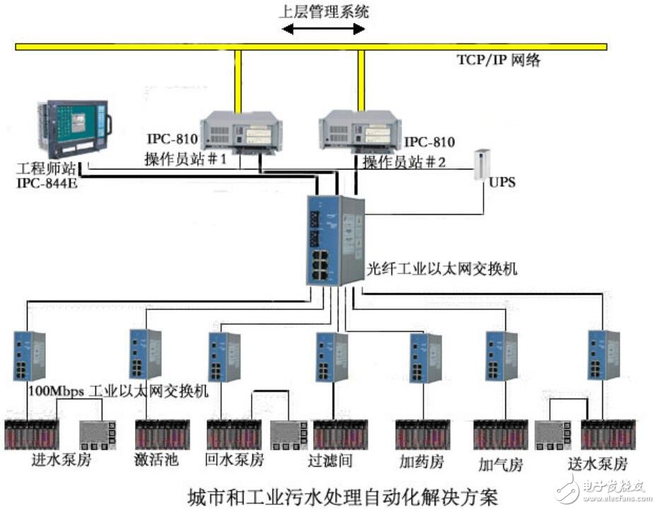 基于城市和工業(yè)污水處理自動化的解決方案