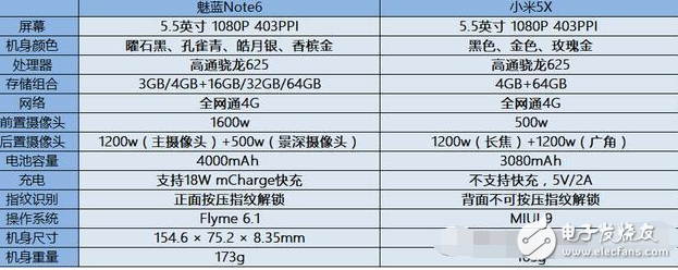 都是高通驍龍625！魅族魅藍(lán)note6對上小米5X的詳細(xì)對比你選誰？