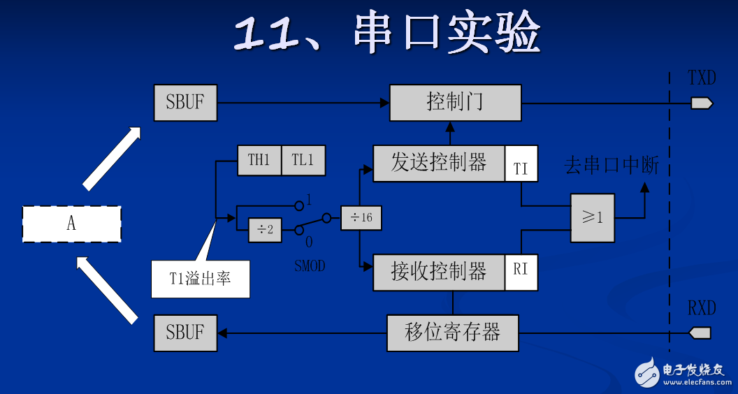 單片機開發儀的串口通訊試驗PPT