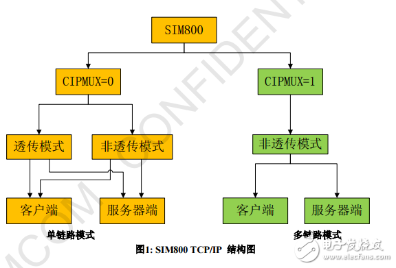 SIM800系列_TCPIP_應用文檔_V1.02