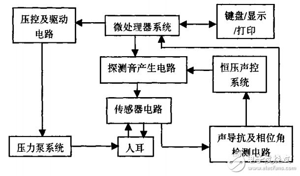 耳聲導抗測試系統技術設計