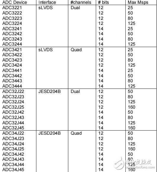 ti高性能單端至差分有源高速acd接口設計