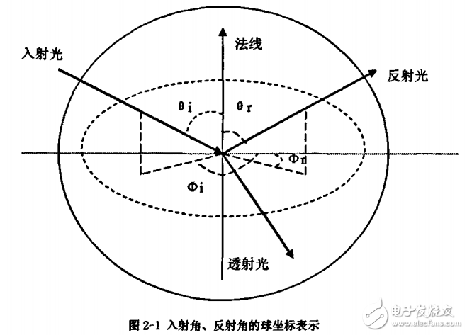 微控制器上葉片散光分布測量系統的設計與實現