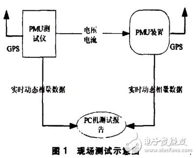 PMU測試儀的設計與研究