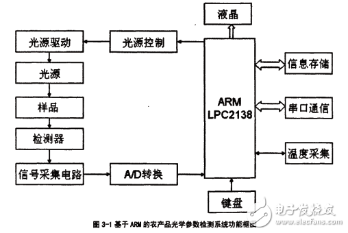 基于lpc2138的組織光學(xué)參數(shù)測試裝置的設(shè)計與實現(xiàn)