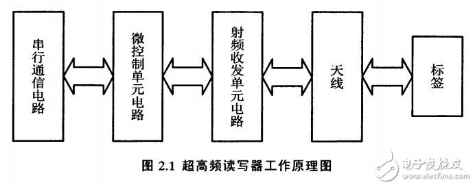 基于ARM和Linux的超高頻讀寫器設(shè)計(jì)