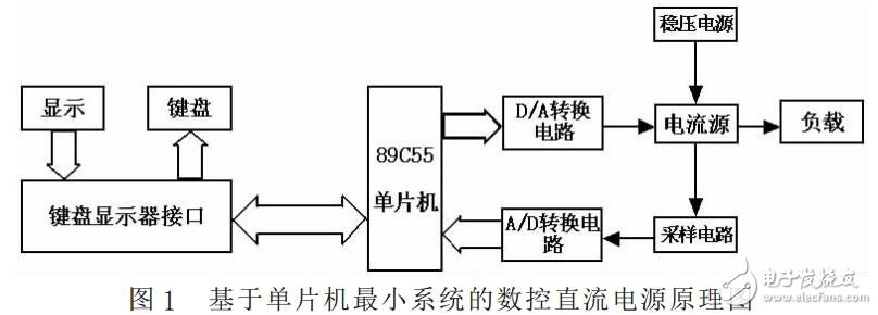 基于單片機(jī)最小系統(tǒng)的數(shù)控直流電源設(shè)計(jì)