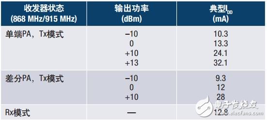 支持RF無線傳輸?shù)膒H傳感監(jiān)測方案分析