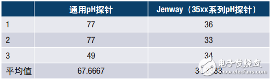 支持RF無線傳輸?shù)膒H傳感監(jiān)測方案分析