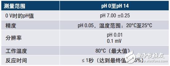 支持RF無線傳輸?shù)膒H傳感監(jiān)測方案分析