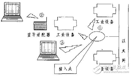 基于藍牙技術在工業系統中的應用