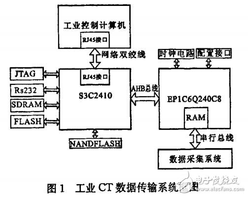 基于ARM9與FPGA的工業(yè)CT數(shù)據(jù)傳輸系統(tǒng)的接口設(shè)計(jì)