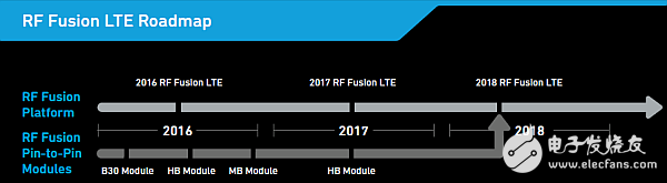 如何推動5G發(fā)展，Qorvo從智能手機(jī)RF濾波器創(chuàng)新出發(fā)