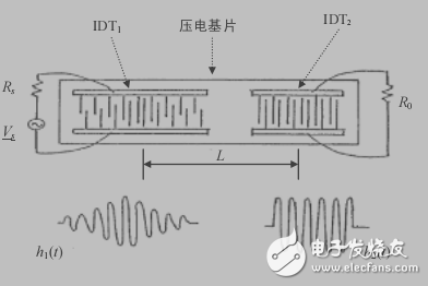 無線通信用SAW濾波器的分析與設(shè)計(jì)詳解