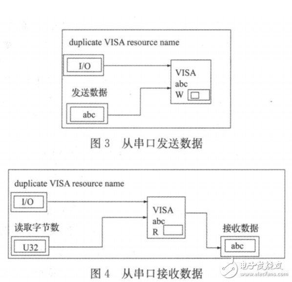 基于LabVIEW串口通信的研究