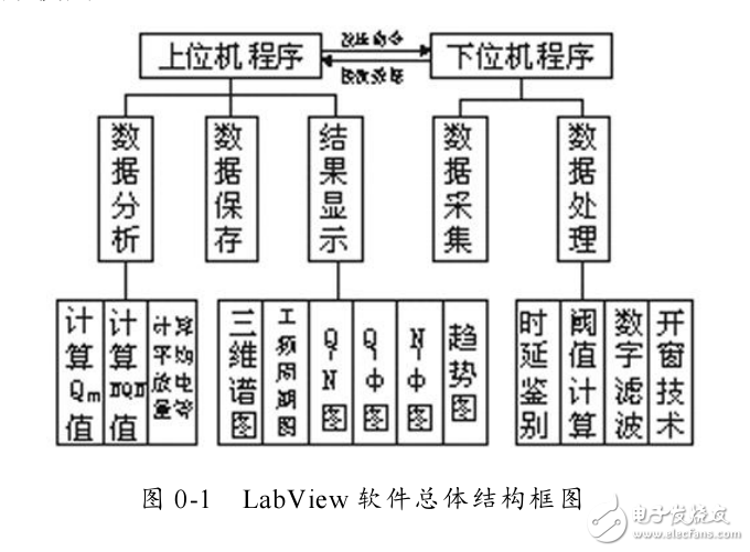 LabView與單片機(jī)通信設(shè)計(jì)思想與方法