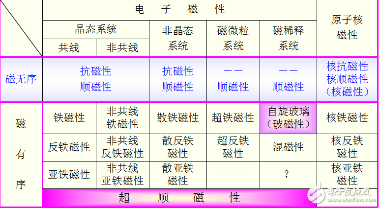 磁性和磁性測量概述