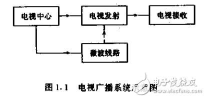 電視測量技術原理